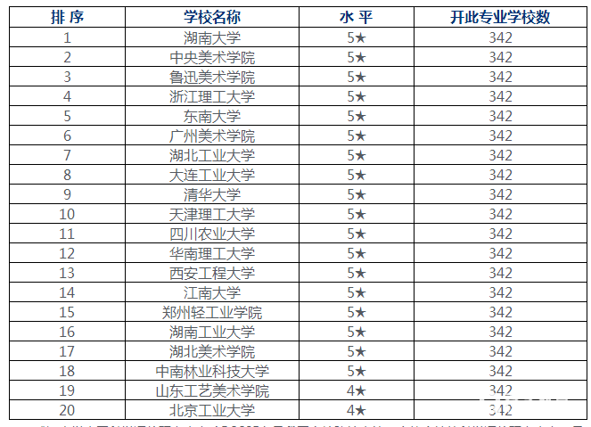 2017产品设计大学排名，这是干什么的？