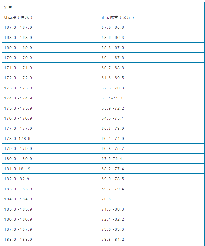 艺考生的身高、体重标准是怎样的？艺考生男生、女生体重、身高参考！