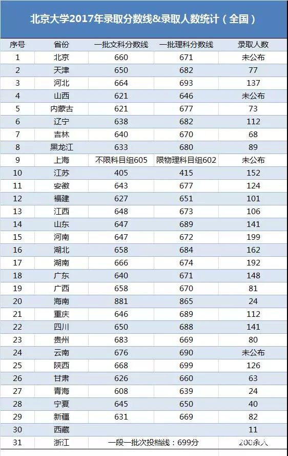 北京大学新生报到现场，2017年北京大学共招生3227名，录取人数分布统计分享