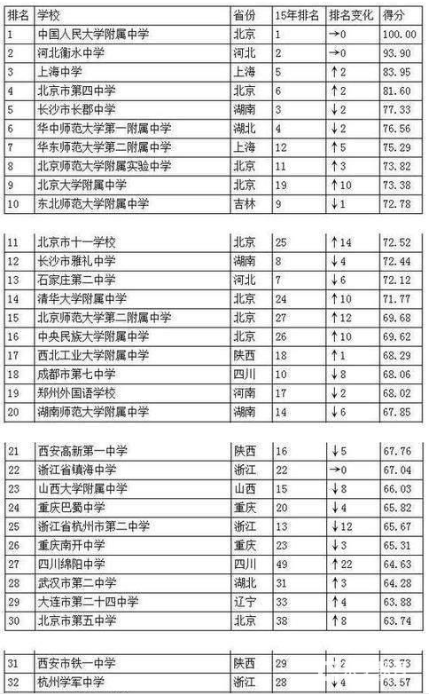 中国高中排行榜前100名汇总，中国较好的高中是哪一所？