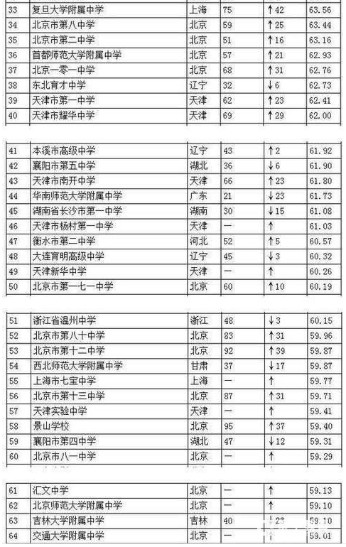 中国高中排行榜前100名汇总，中国较好的高中是哪一所？