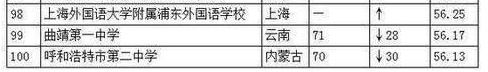 中国高中排行榜前100名汇总，中国较好的高中是哪一所？