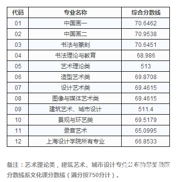 2016、2017年中国美术学院录取分数线公布，多少分才能考上中国美院?