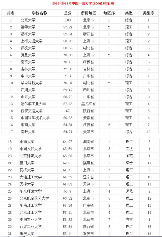 中国大学排名2017，中国大学都有哪些？
