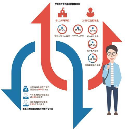 “教育第一”，中国在教育方面投入经费持续扩大连续五年占GDP超4%