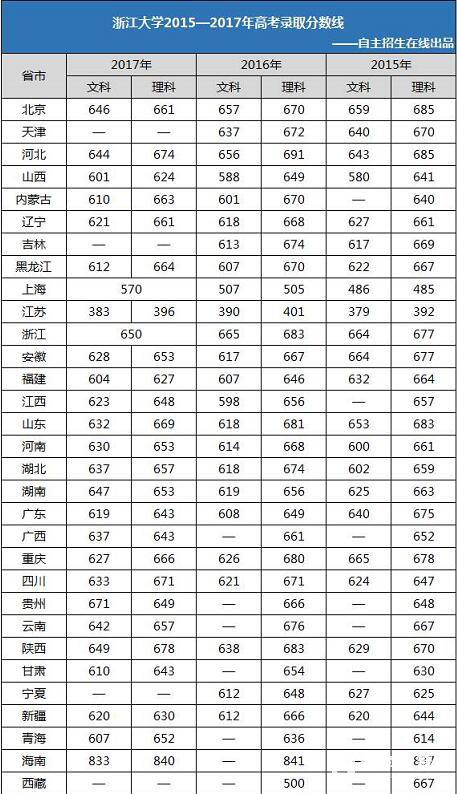 浙江大学特殊招生条件|报考流程|优势专业|招生类别录取人数及分数线