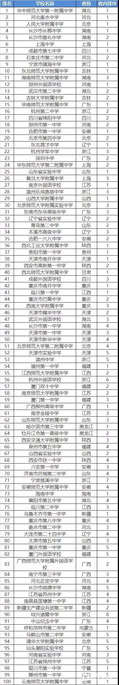 《中国百强中学》有哪些中学入围?你的学校在吗?这种排名公平吗?
