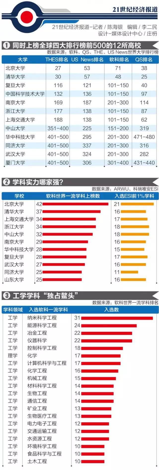 四大世界大学排行榜是哪四大？评估标准是什么？中国有哪些大学入围？