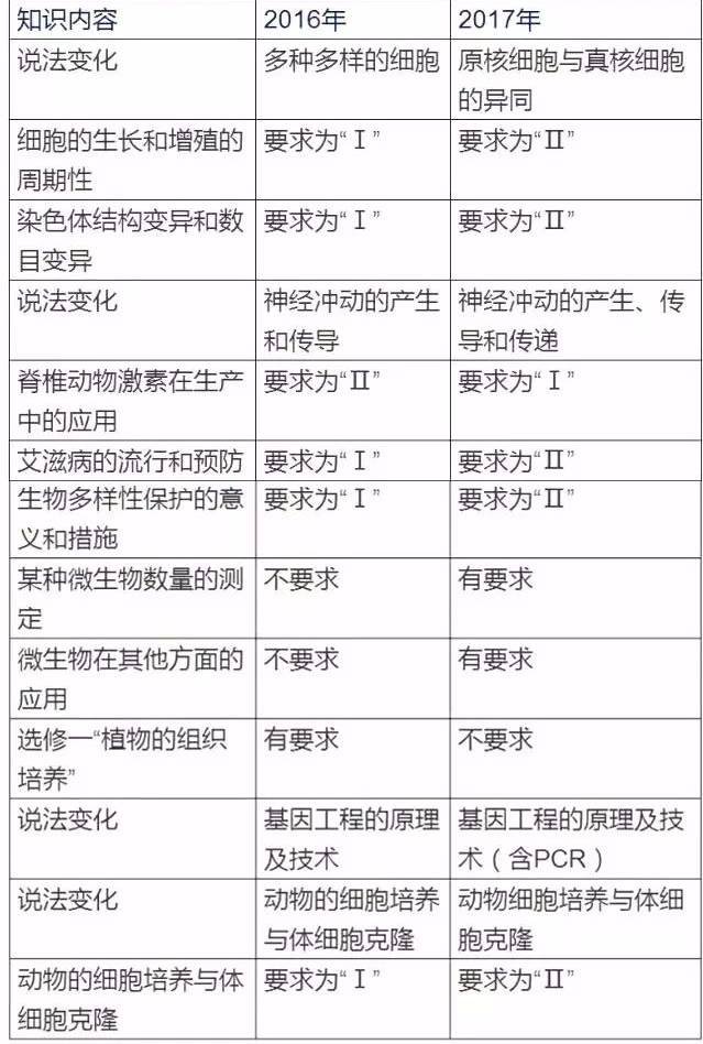 2018年高考生物命题热点预测，附赠018年高考生物复习建议