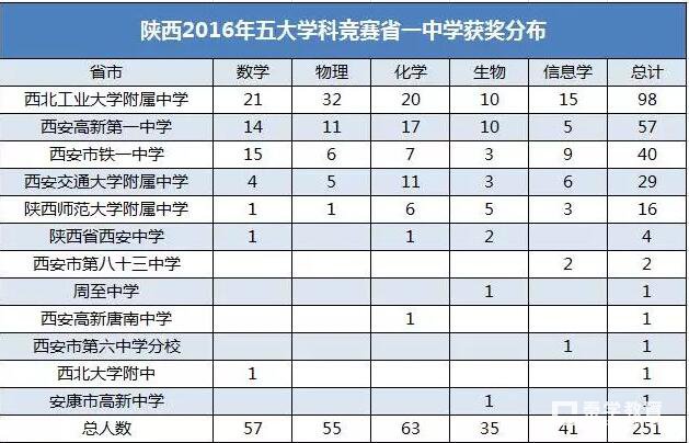 西工大附中成为陕西物理竞赛最大赢家，附陕西物理竞赛省一获奖名单