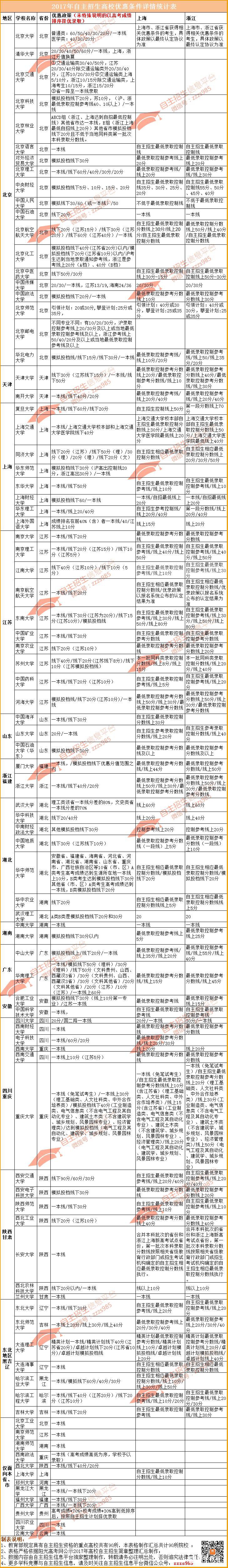 自主招生高校优惠政策大整理，你想了解的自招降分优惠全在这
