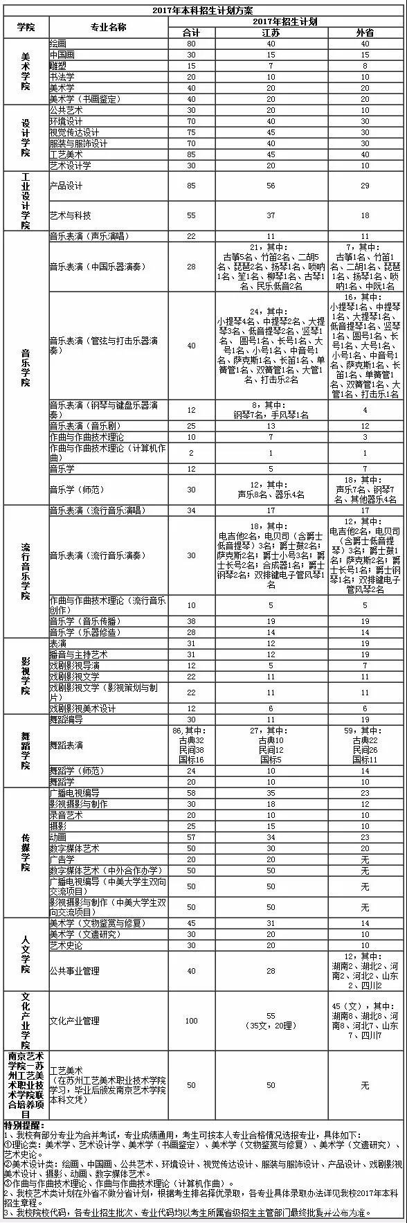 南京艺术学院招生考试都考些什么？招生计划是多少？