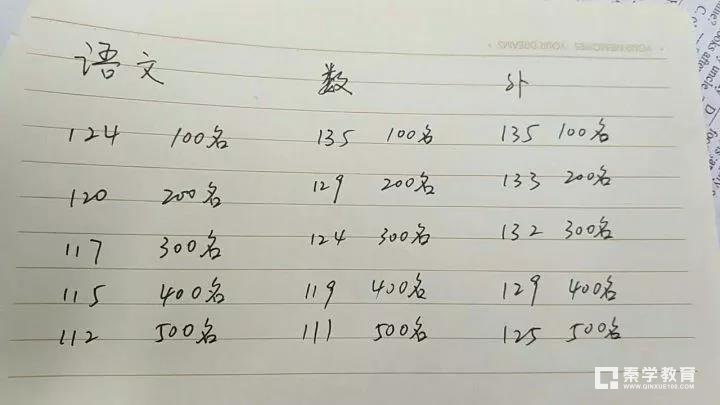 梅中数学英语第一次月考都太难了，连树人都赶不上！