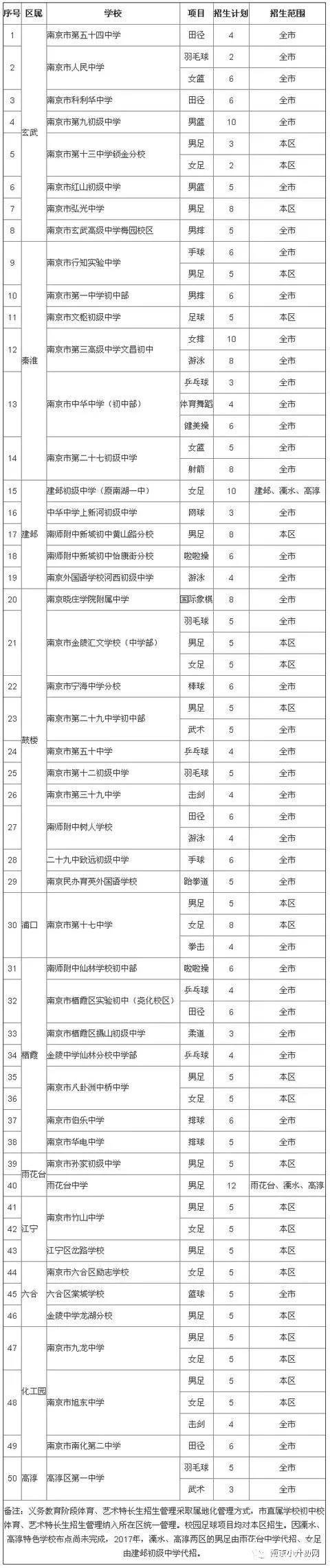 南京小学升学特长生招生计划表，2018届南京小学升学家长注意