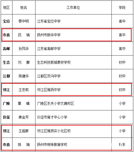 第六届扬州市“百优十佳”班主任和优秀班主任名单公布，都是哪些学校的