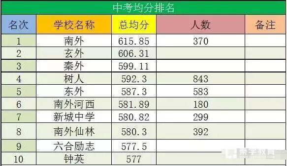南京2017年中考平均分哪个学校排第一名？附各校中考均分排行榜