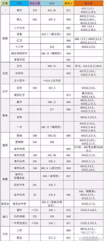 南京各区初中2017年中考成绩分析，哪所初中才是重点初中一看便知