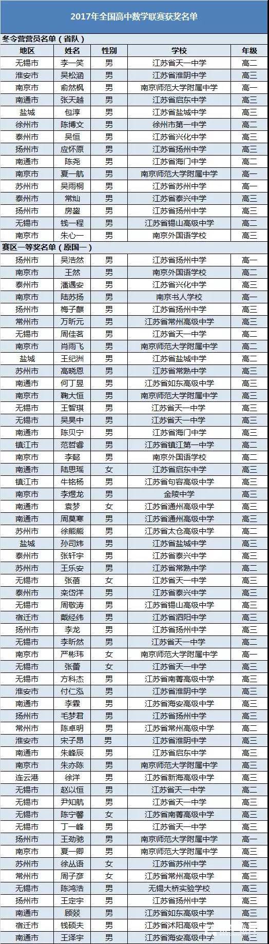 2017年江苏省高中数学联赛一等奖名单发布，都是哪些中学的学生？