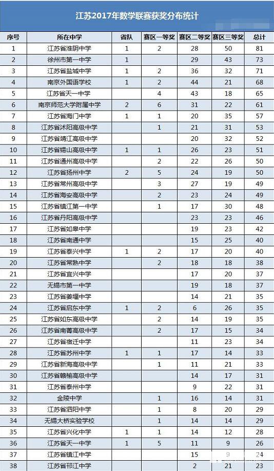 2017年高中数学联赛江苏赛区获奖分布，都有哪些中学获奖了