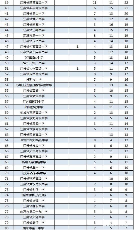 2017年高中数学联赛江苏赛区获奖分布，都有哪些中学获奖了