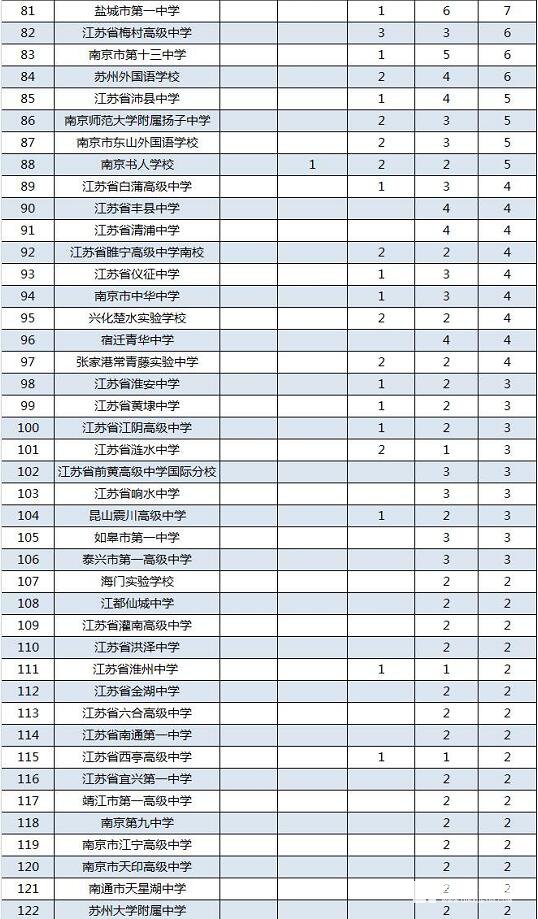 2017年高中数学联赛江苏赛区获奖分布，都有哪些中学获奖了