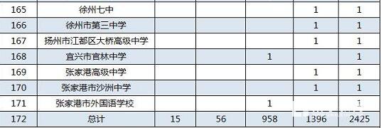 2017年高中数学联赛江苏赛区获奖分布，都有哪些中学获奖了