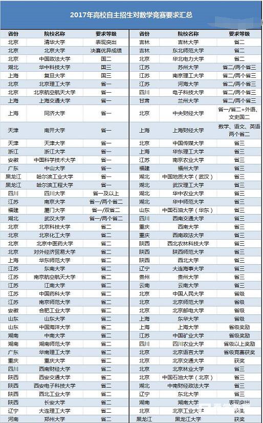 2017年自主招生高校对数学竞赛的要求是什么？参加数学竞赛的同学看一下