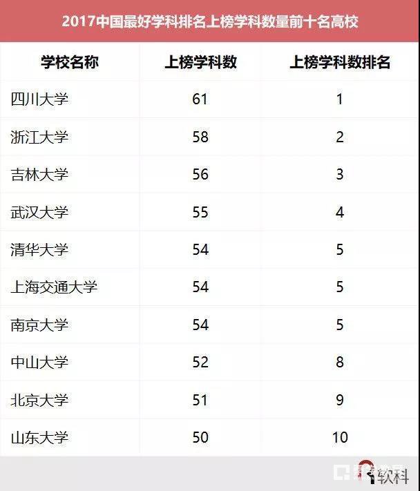 中国最好学科排名上榜学科数最多的是哪所大学？附前十排行榜