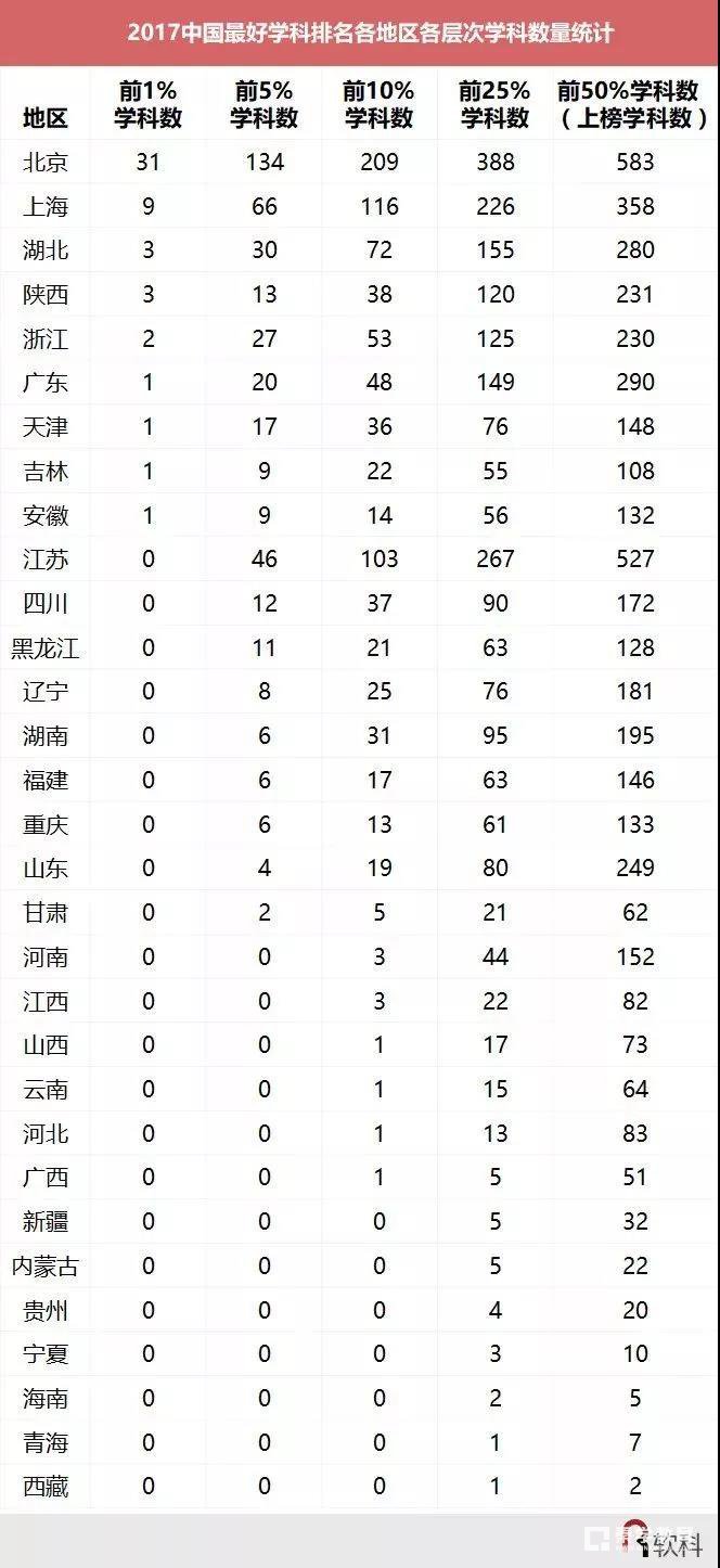 哪个城市大学上榜最好学科数量最多？你的城市在内吗？