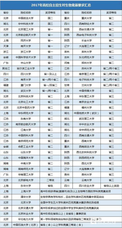2017全国中学生生联赛获奖名单公布，附高校自招对生物竞赛要求
