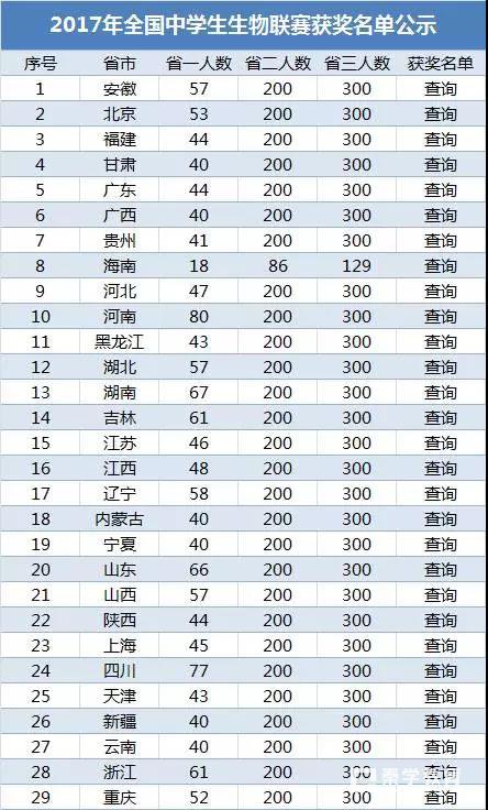 2017全国中学生生联赛获奖名单公布，附高校自招对生物竞赛要求