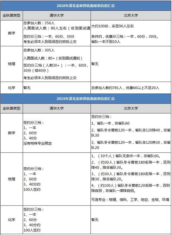 2017北大金秋营数学数学试题已出，都考了哪些内容？