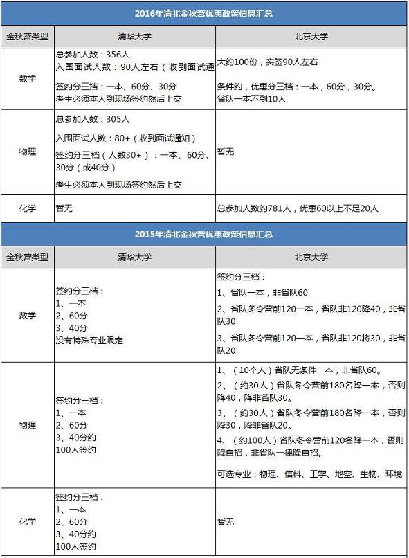 2017清华大学数学金秋营真题再现，考了哪些数学知识？