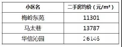 拥有梅小本部&梅中本部双学区房价格是怎样的？附部分小区价格