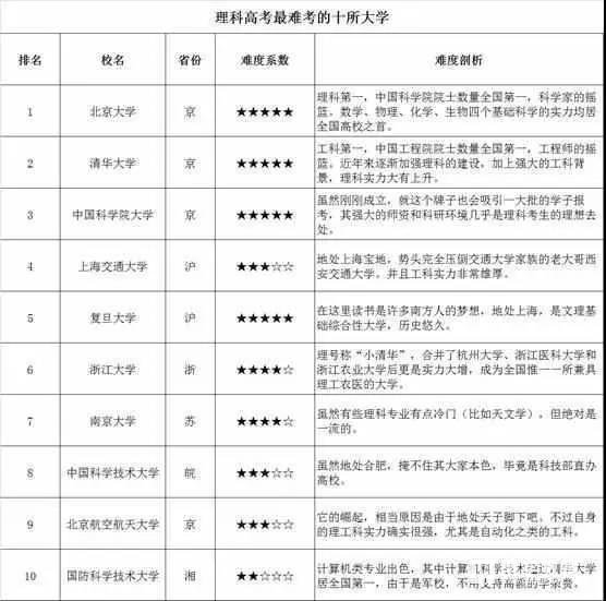 文科最难考的中国十所大学有哪些？理科最难考的大学有哪些？