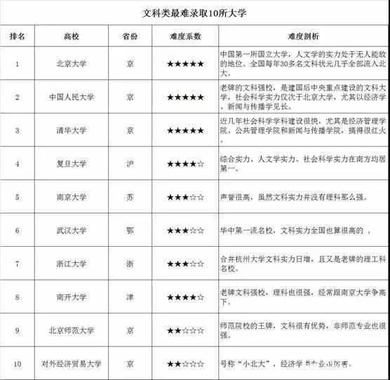 文科最难考的中国十所大学有哪些？理科最难考的大学有哪些？