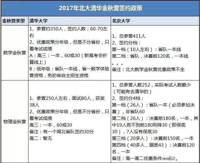 2017北清数学&物理金秋营优惠政策对比，有多少人成功签约了？