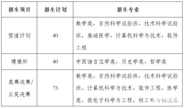2017复旦大学自主招生一共开展了哪些项目招生专业和计划？