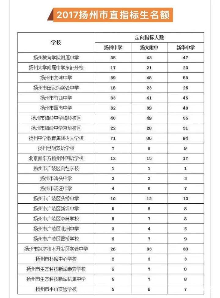 扬州教育学院附属中学2017分班情况|中考成绩|考报考高中|指标生名额