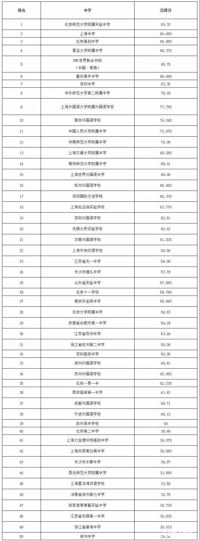 中国留学最强中学南京三所学校入围，附TOP50排行榜