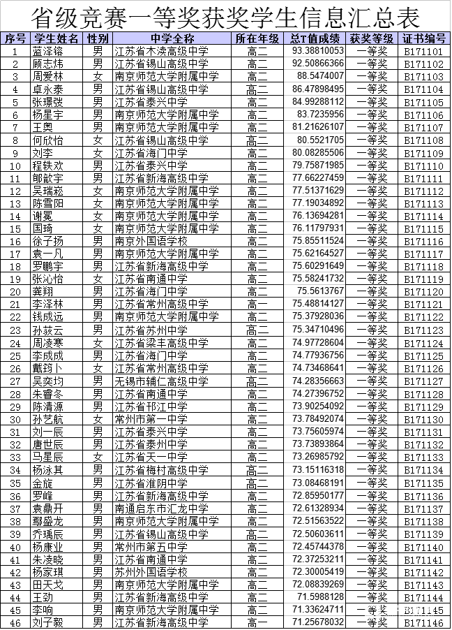 江苏省2017全国中学生生物学联赛省级赛区省一二三获奖名详情名单