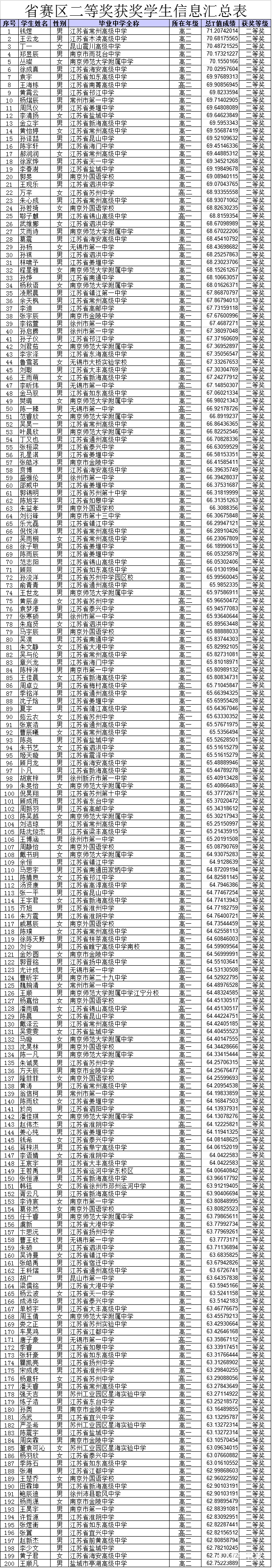 江苏省2017全国中学生生物学联赛省级赛区省一二三获奖名详情名单