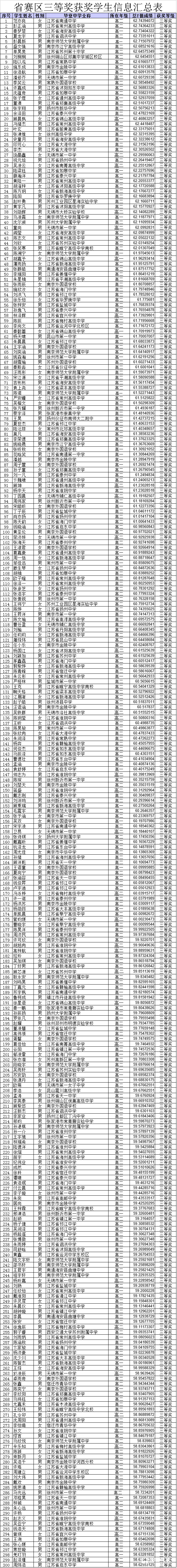 江苏省2017全国中学生生物学联赛省级赛区省一二三获奖名详情名单