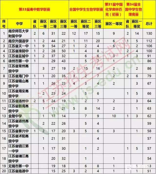 江苏学科竞赛学霸苏南高于苏北,自主招生&综合评价苏南学子更具优势