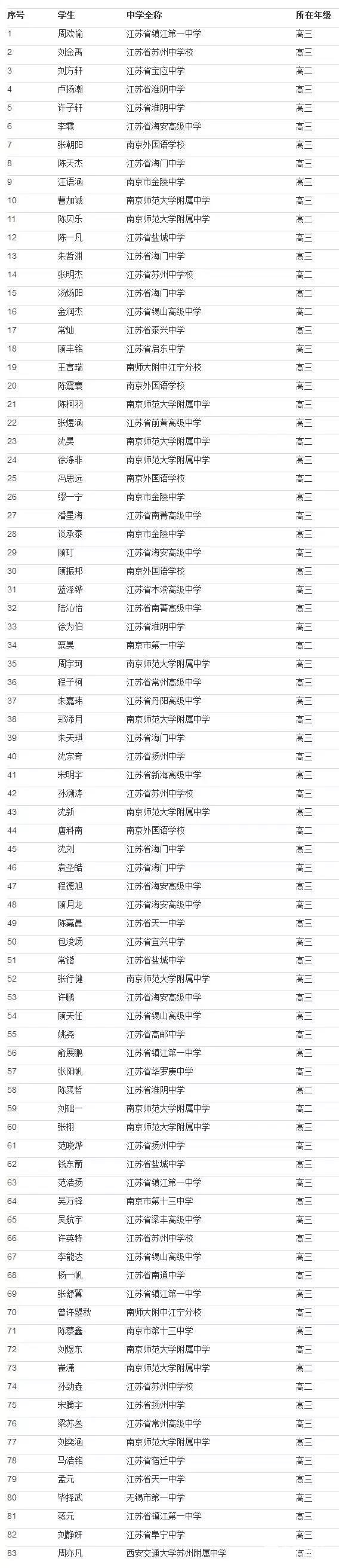 2017年34届全国中学生物理复赛江苏省“省一“获奖名单，都是哪些中学