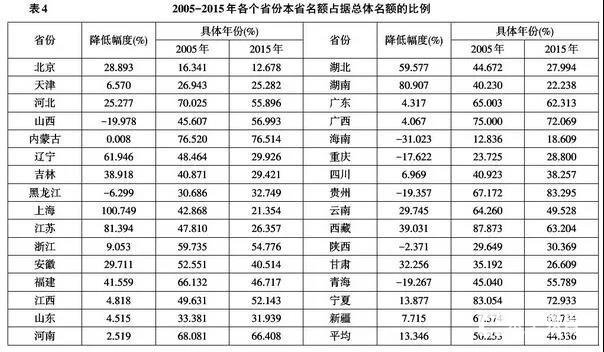 考生反映高考存在地域歧视是真的吗？高考招生地方保护主义是元凶？