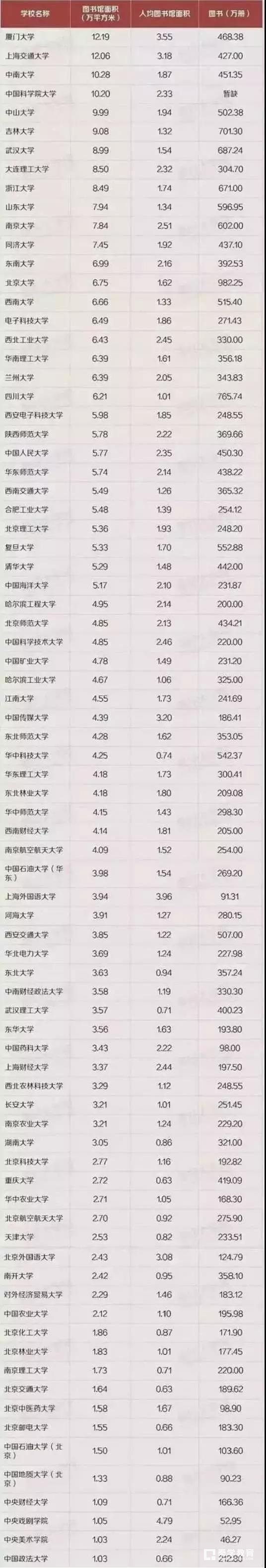 中国大学图书馆图数量最多是哪些学校？占地面积10万平方米以上有哪些？