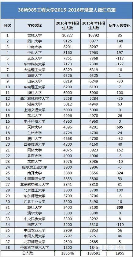 38所985院校招生人数统计，看看你上985院校的机会有多大？