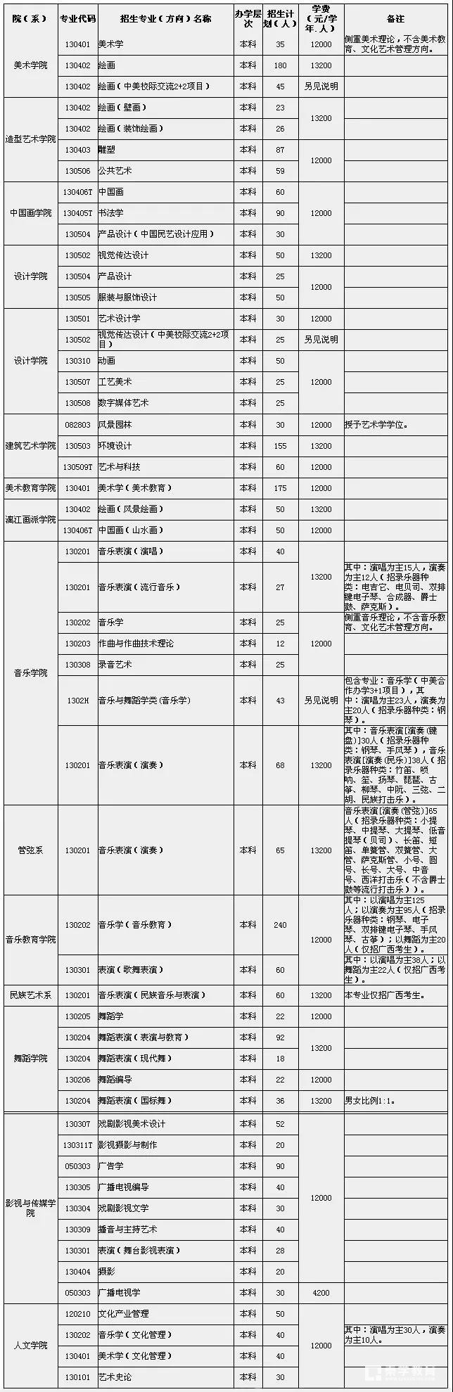 广西艺术学院本科招生专业有哪些？招生计划是多少？录取分数线是多少