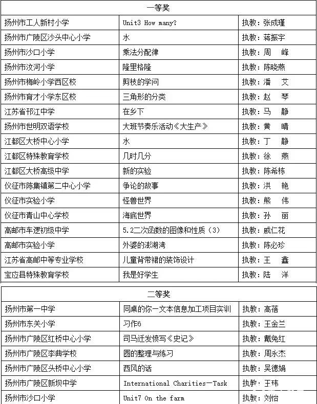 2017中国教育电视优秀教学课例评选扬州市初选获奖名单如下，找你的老师
